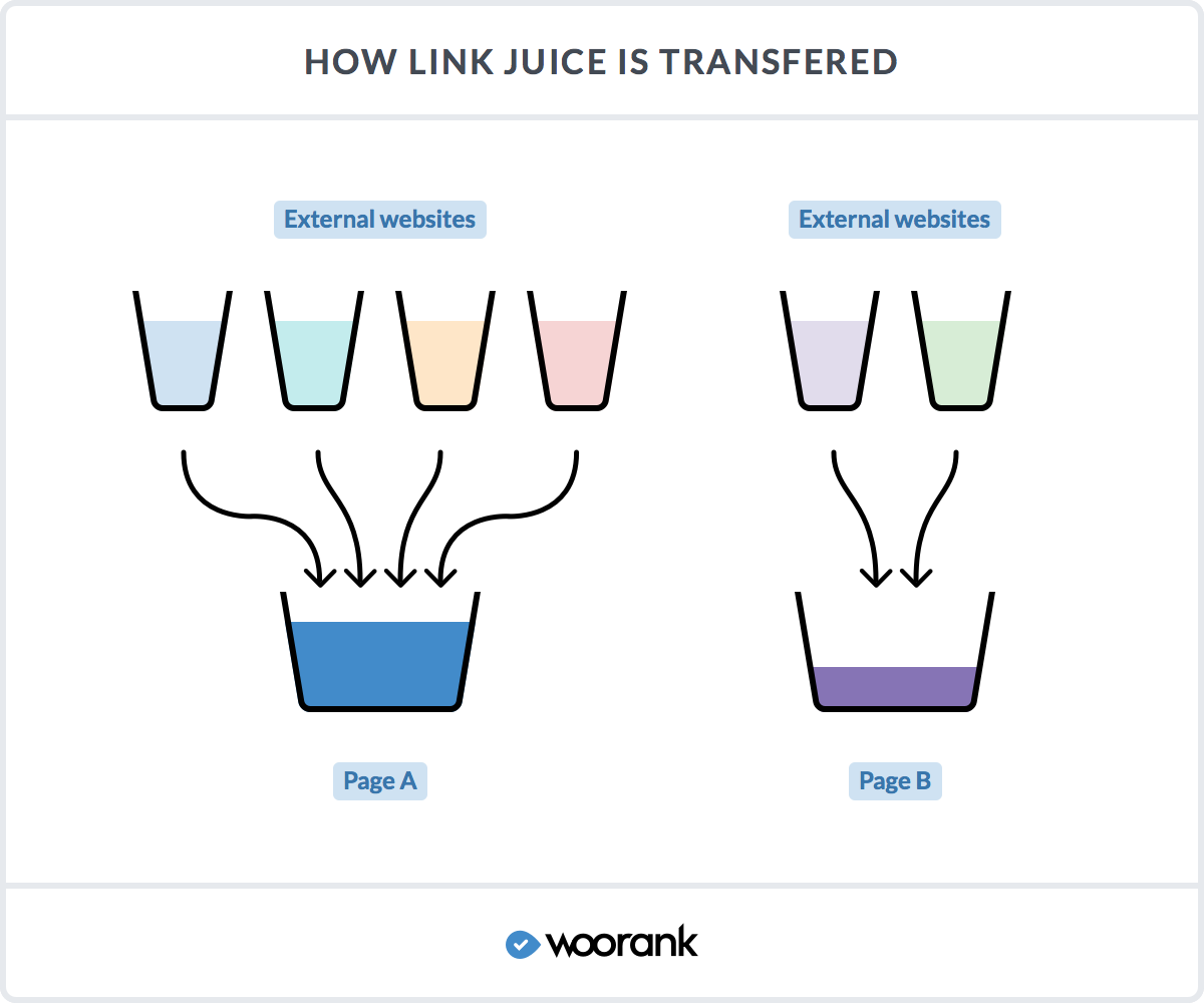 Усиление ссылок. How are link. Links diagram. Nofollow. Схема миссии juice.